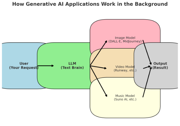 Flowchart of a multimodal Generative AI system