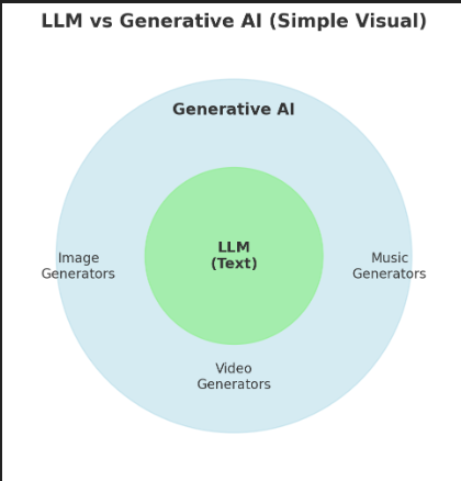 Simple visual showing the difference between LLMs and Generative AI with examples like text, image, video, and music generators