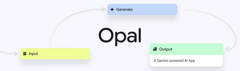 Diagram showing Opal AI app workflow with Input, Generate, and Output steps.